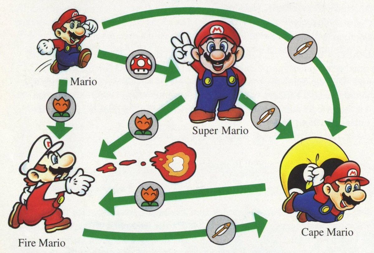 Super Mario States