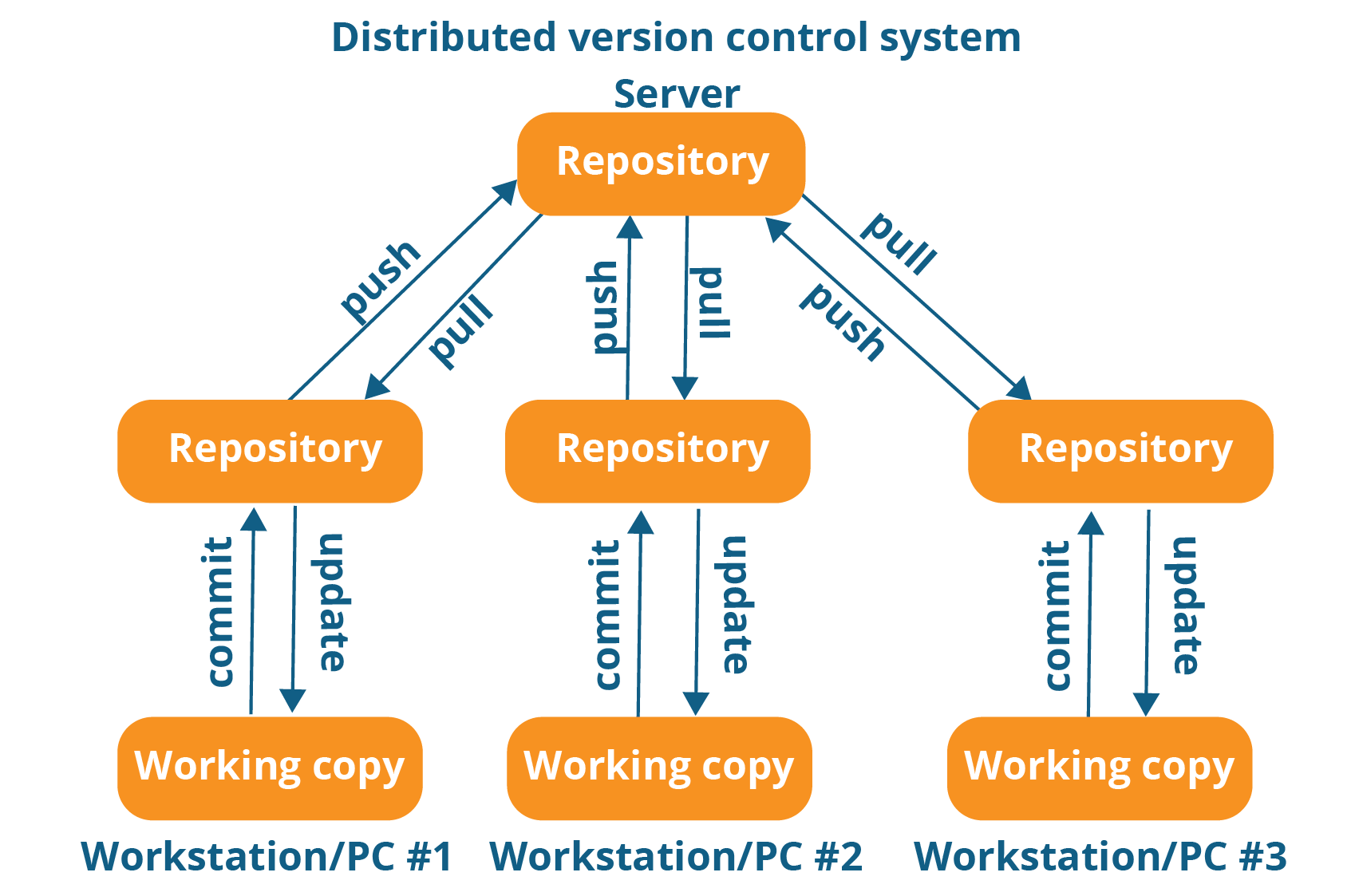 Distribute Version Control System